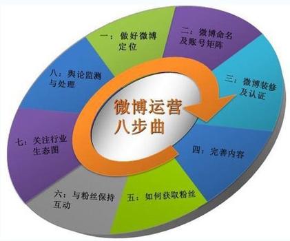 **标题:24小时自助下单,微博营销革新,便捷推广新纪元**