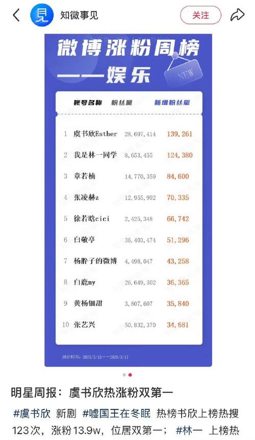 **标题：揭秘全新微博涨粉秘籍，轻松引领潮流风向标！**