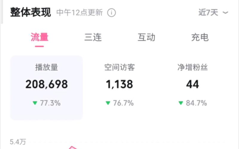 b站播放量飞速增长秘诀，原来是这些刷播放量平台助力！
